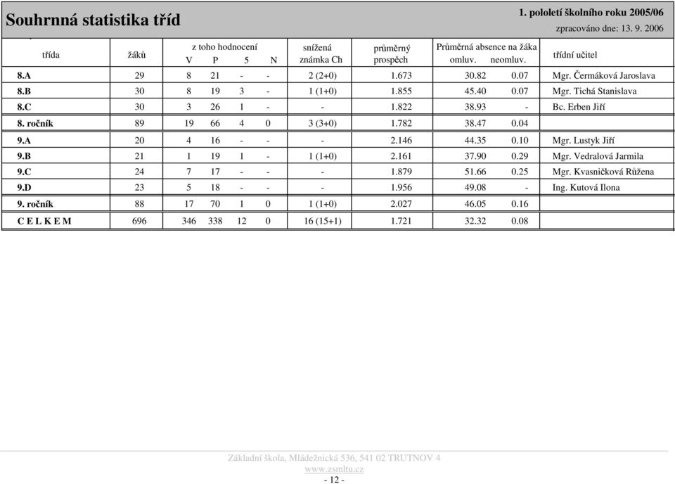 Čermáková Jaroslava 8.B 30 8 19 3 1 (1+0) 1.855 45.40 0.07 Mgr. Tichá Stanislava 8.C 30 3 26 1 1.822 38.93 Bc. Erben Jiří 8. ročník 89 19 66 4 0 3 (3+0) 1.782 38.47 0.04 9.A 20 4 16 2.