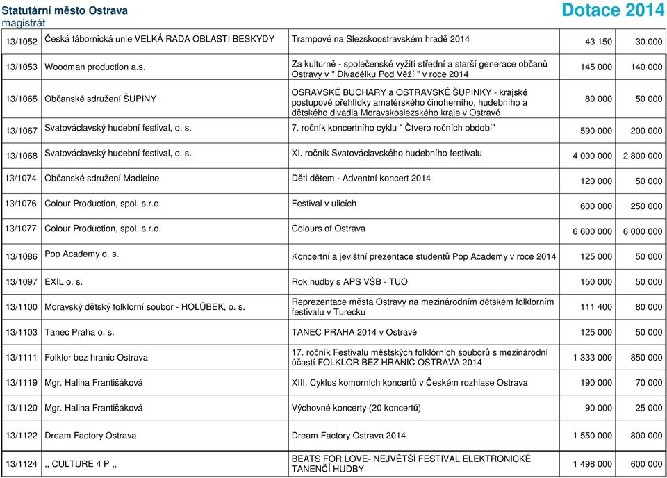 oostravském hradě 2014 43 150 30 000 13/1053 Woodman production a.s. Za kulturně - společenské vyžití střední a starší generace občanů Ostravy v " Divadélku Pod Věží " v roce 2014 145 000 140 000