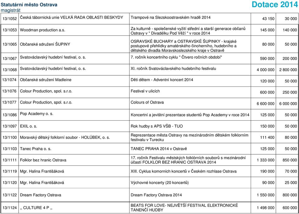 oostravském hradě 2014 43 150 30 000 13/1053 Woodman production a.s. Za kulturně - společenské vyžití střední a starší generace občanů Ostravy v " Divadélku Pod Věží " v roce 2014 145 000 140 000