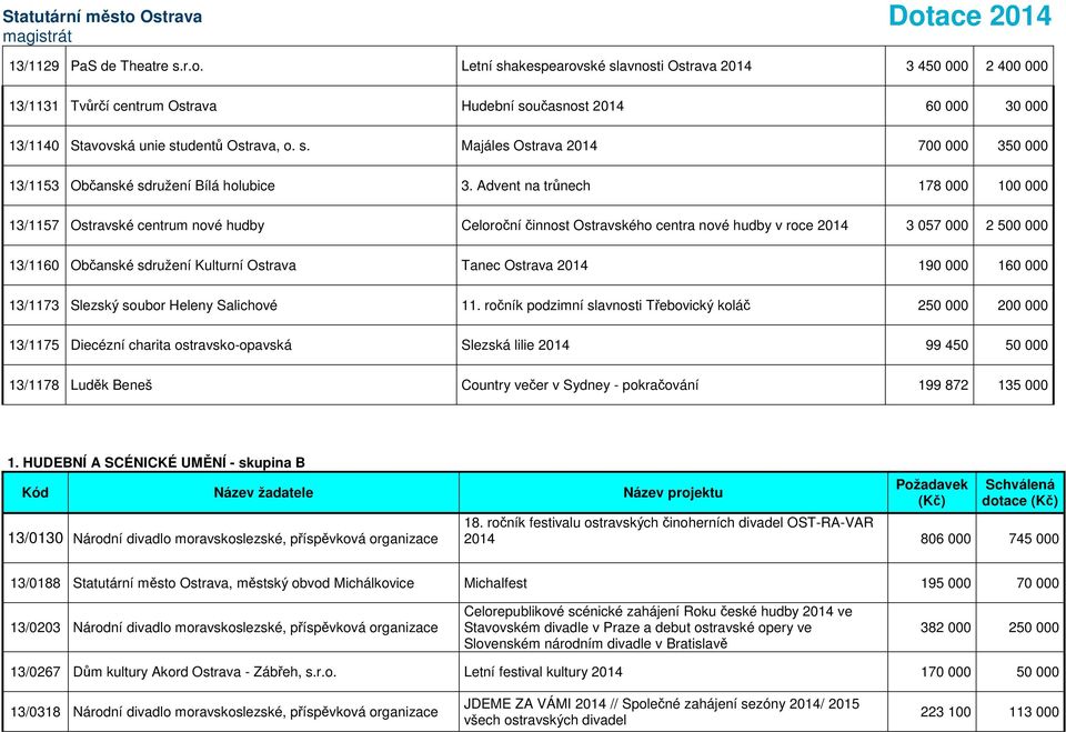 Advent na trůnech 178 000 100 000 13/1157 Ostravské centrum nové hudby Celoroční činnost Ostravského centra nové hudby v roce 2014 3 057 000 2 500 000 13/1160 Občanské sdružení Kulturní Ostrava Tanec