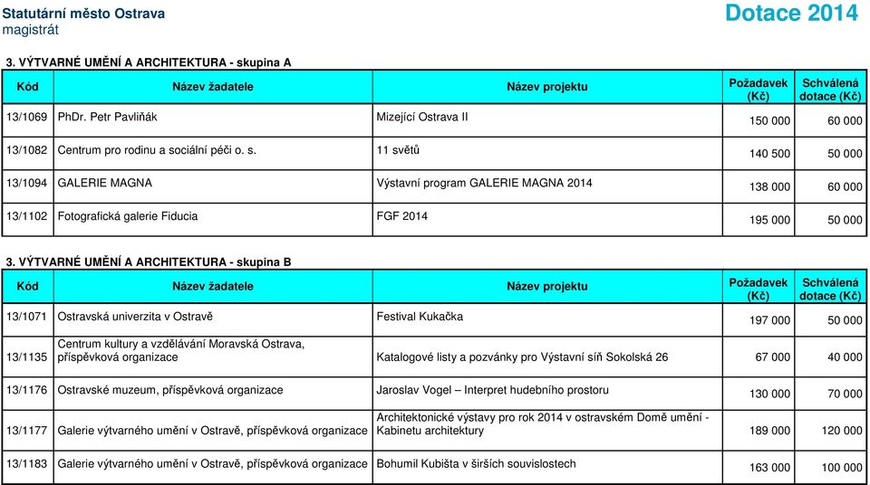 Katalogové listy a pozvánky pro Výstavní síň Sokolská 26 67 000 40 000 13/1176 Ostravské muzeum, příspěvková organizace Jaroslav Vogel Interpret hudebního prostoru 130 000 70 000 13/1177 Galerie