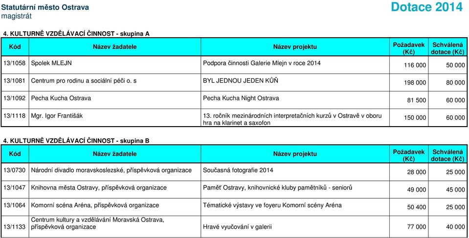 ročník mezinárodních interpretačních kurzů v Ostravě v oboru hra na klarinet a saxofon 150 000 60 000 4.