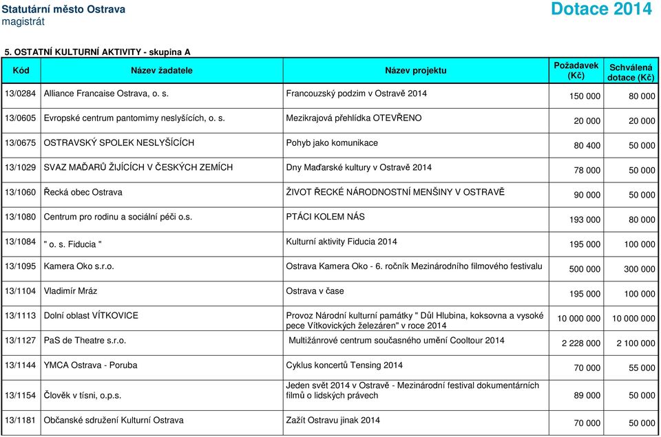 Francouzský podzim v Ostravě 2014 150 000 80 000 13/0605 Evropské centrum pantomimy neslyšících, o. s.