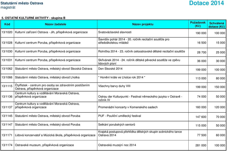 ročník celoostravské dětské recitační soutěže 28 700 25 000 13/1031 Kulturní centrum Poruba, příspěvková organizace Skřivánek 2014-24.