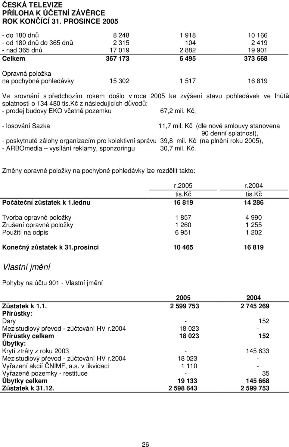 Kč, - losování Sazka 11,7 mil. Kč (dle nové smlouvy stanovena 90 denní splatnost), - poskytnuté zálohy organizacím pro kolektivní správu 39,8 mil.