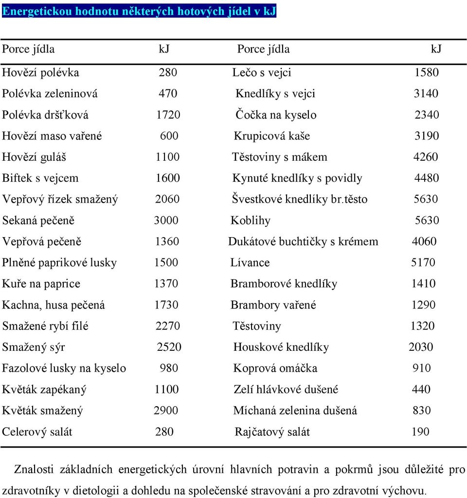 těsto 5630 Sekaná pečeně 3000 Koblihy 5630 Vepřová pečeně 1360 Dukátové buchtičky s krémem 4060 Plněné paprikové lusky 1500 Lívance 5170 Kuře na paprice 1370 Bramborové knedlíky 1410 Kachna, husa