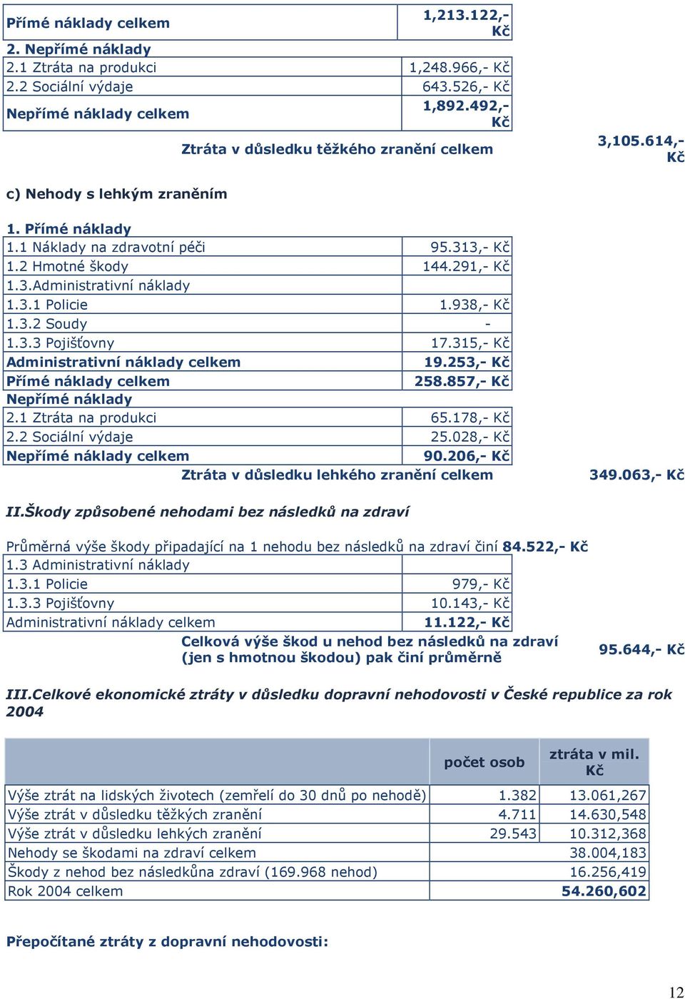 3.1 Policie 1.938,- Kč 1.3.2 Soudy - 1.3.3 Pojišťovny 17.315,- Kč Administrativní náklady celkem 19.253,- Kč Přímé náklady celkem 258.857,- Kč Nepřímé náklady 2.1 Ztráta na produkci 65.178,- Kč 2.