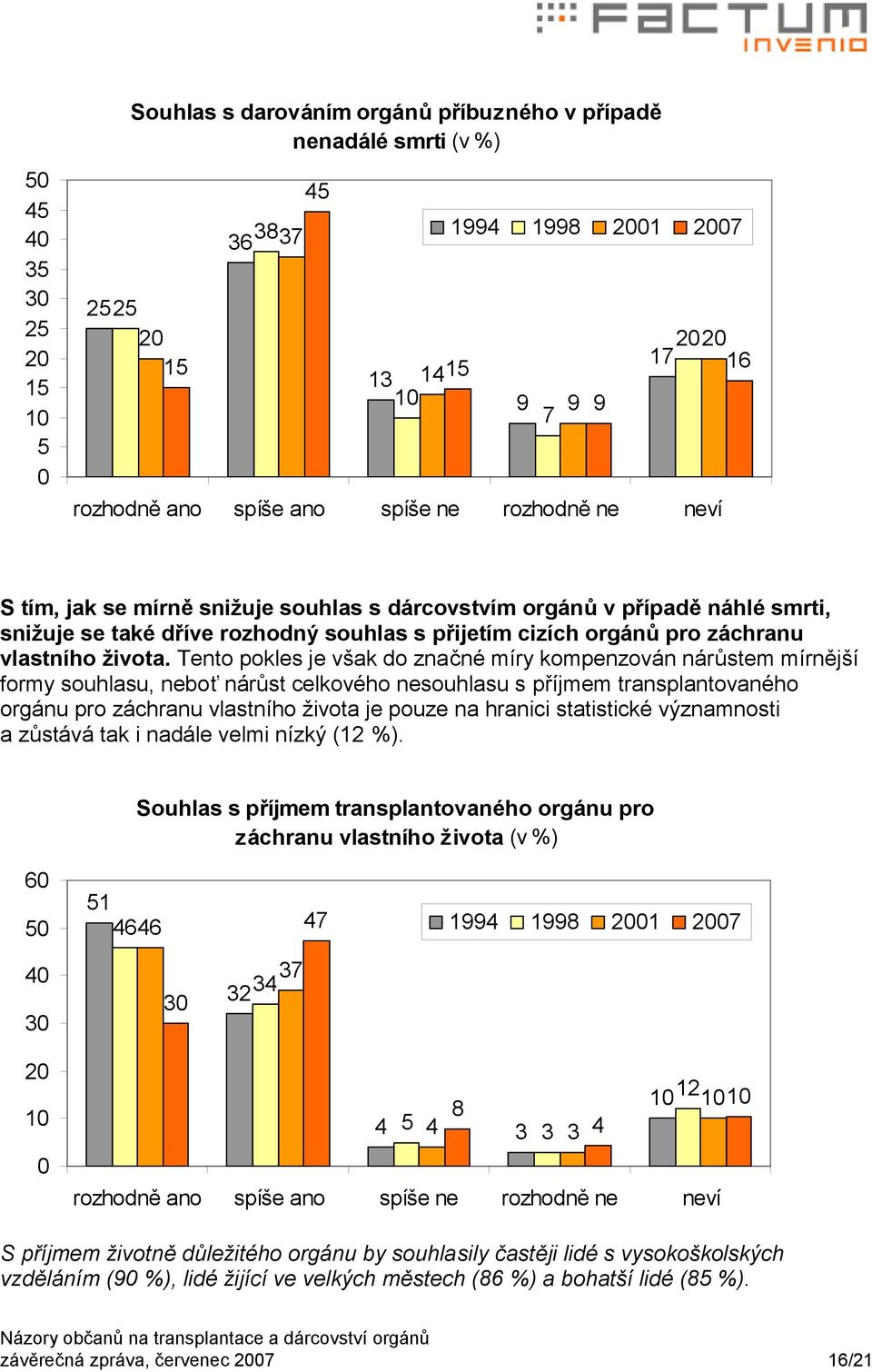 Tento pokles je však do značné míry kompenzován nárůstem mírnější formy souhlasu, neboť nárůst celkového nesouhlasu s příjmem transplantovaného orgánu pro záchranu vlastního života je pouze na