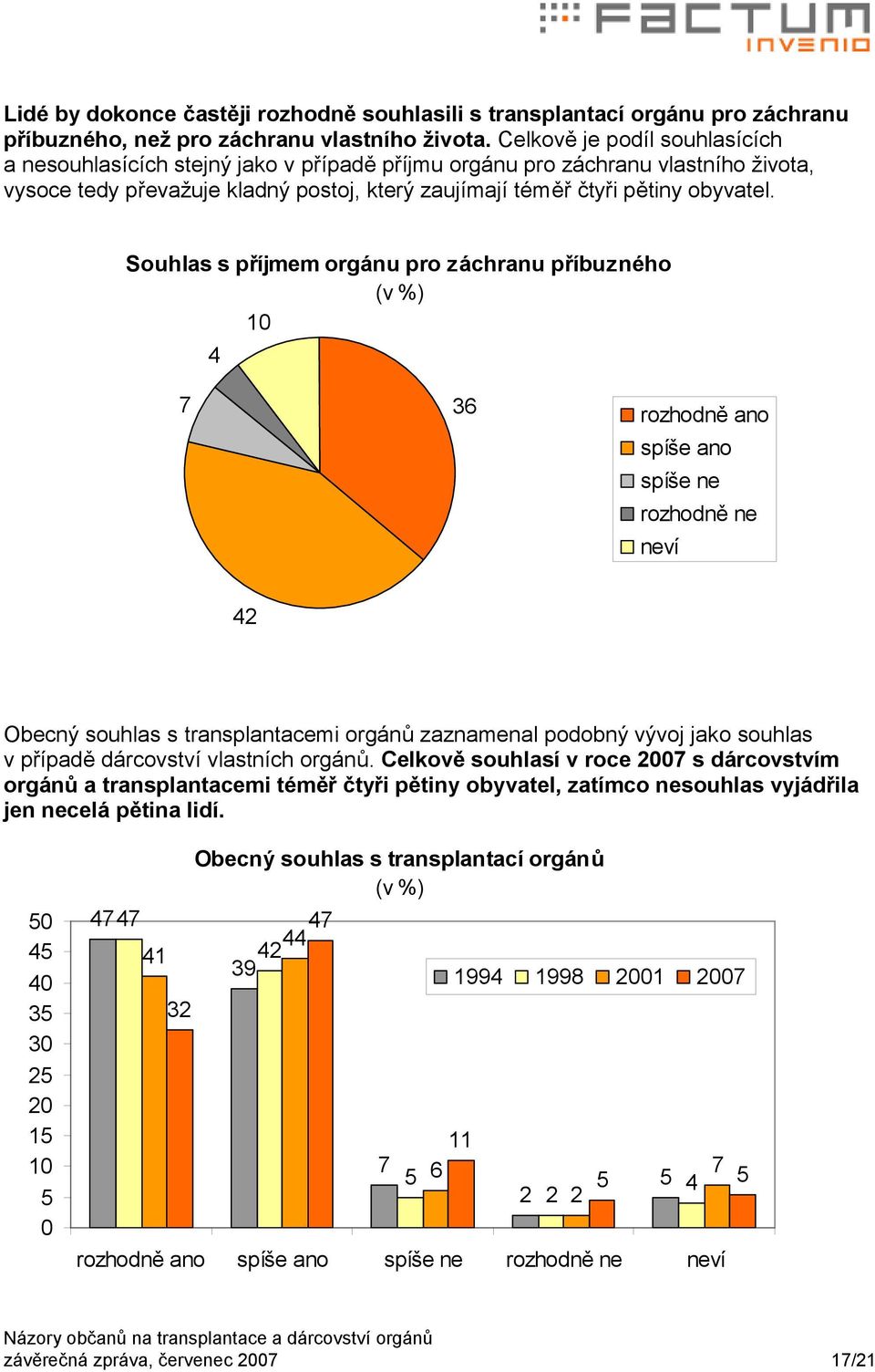 Souhlas s příjmem orgánu pro záchranu příbuzného (v %) 4 7 36 rozhodně ano spíše ano spíše ne rozhodně ne neví 42 Obecný souhlas s transplantacemi orgánů zaznamenal podobný vývoj jako souhlas v