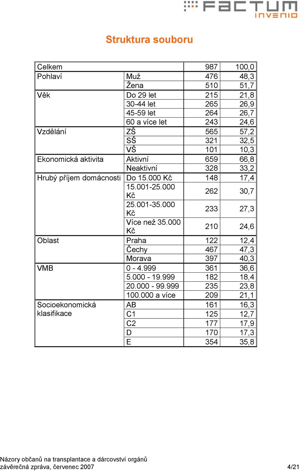 000 Kč 262 30,7 25.001-35.000 Kč 233 27,3 Více než 35.000 Kč 2 24,6 Oblast Praha 122 12,4 Čechy 467 47,3 Morava 397 40,3 VMB 0-4.999 361 36,6 5.000-19.