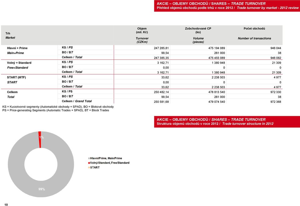 946 082 Volný + Standard KS / PS 3 162,71 1 380 948 21 309 Free+Standard BO / BT 0,00 0 0 Celkem / Total 3 162,71 1 380 948 21 309 START (MTF) KS / PS 33,62 2 238 503 4 977 START BO / BT 0,00 0 0