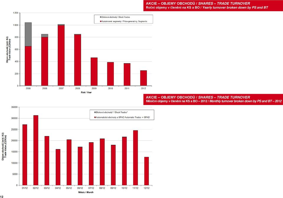 AKCIE OBJEMY OBCHODŮ / SHARES TRADE TURNOVER Měsíční objemy v