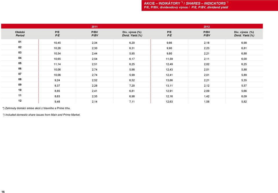 Yield (%) 01 10,45 2,34 6,20 9,66 2,18 6,98 02 10,26 2,30 6,31 9,90 2,23 6,81 03 10,54 2,44 5,95 9,80 2,21 6,88 04 10,65 2,54 6,17 11,59 2,11 6,00 05 11,14 2,51 6,25 12,49 2,02 6,25 06