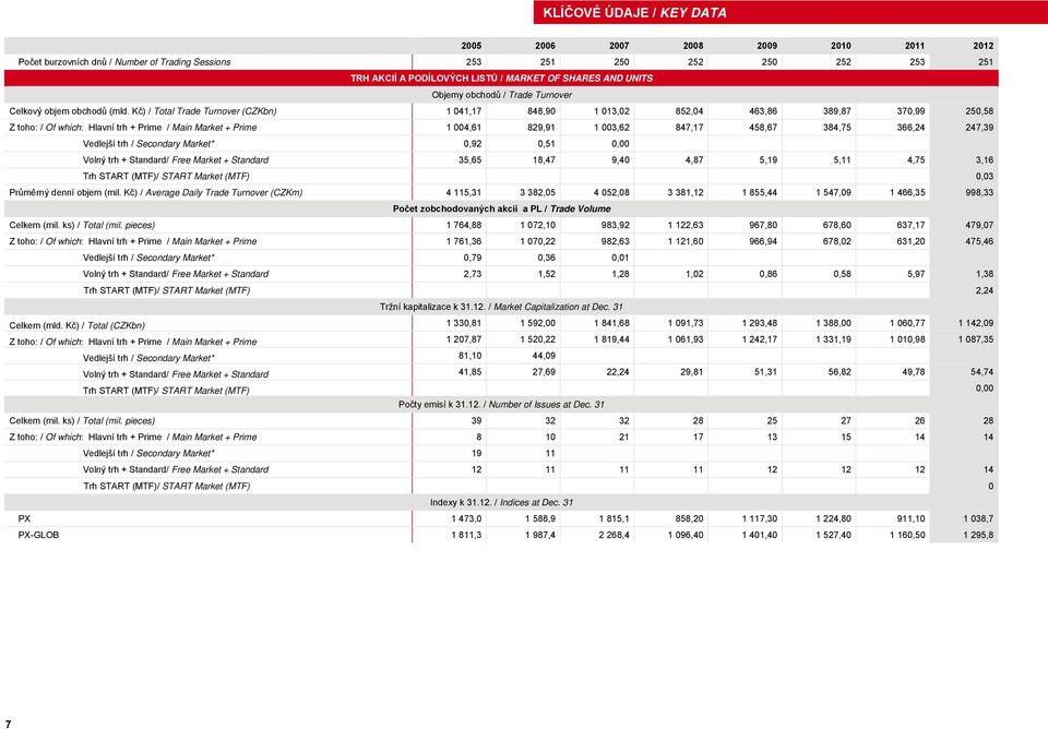 Kč) / Total Trade Turnover (CZKbn) 1 041,17 848,90 1 013,02 852,04 463,86 389,87 370,99 250,58 Z toho: / Of which: Hlavní trh + Prime / Main Market + Prime 1 004,61 829,91 1 003,62 847,17 458,67