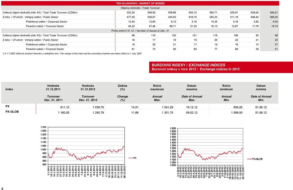 Podnikový sektor / Corporate Sector 13,43 12,65 8,12 5,16 14,35 5,16 3,82 9,44 Finanční sektor / Financial Sector 42,22 47,46 66,71 21,25 16,13 12,67 17,79 18,74 Počty emisí k 31.12. / Number of Issues at Dec.