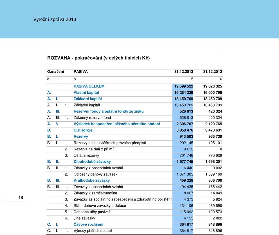 V. Výsledek hospodaření běžného účetního období 2 306 707 2 129 765 B. Cizí zdroje 3 050 476 3 470 631 B. I. Rezervy 913 503 965 730 B. I. 1. Rezervy podle zvláštních právních předpisů 202 145 195 101 2.