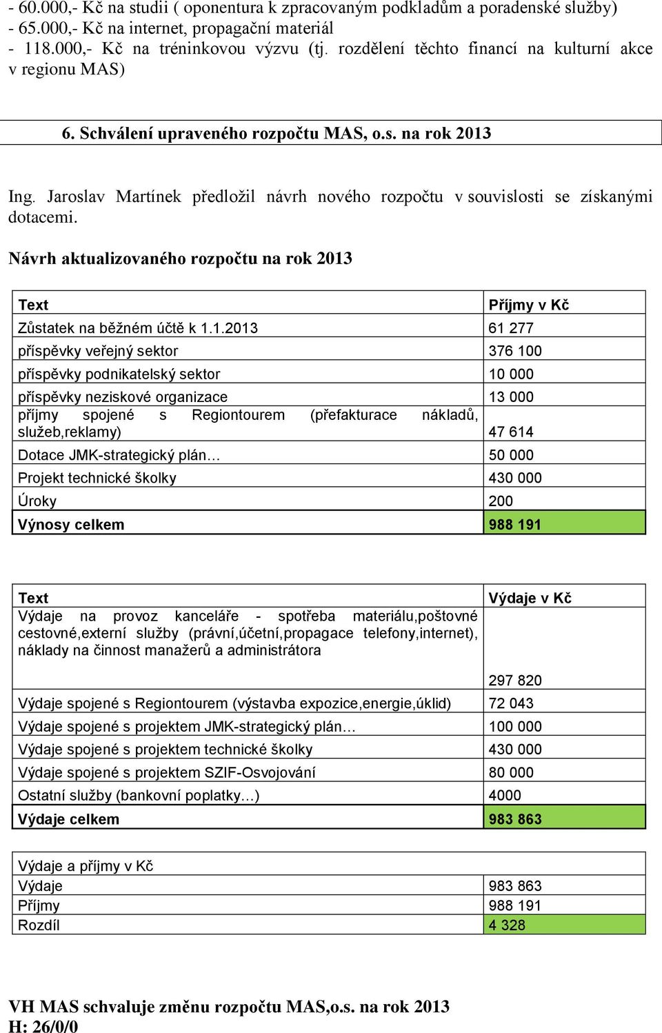 Jaroslav Martínek předložil návrh nového rozpočtu v souvislosti se získanými dotacemi. Návrh aktualizovaného rozpočtu na rok 2013