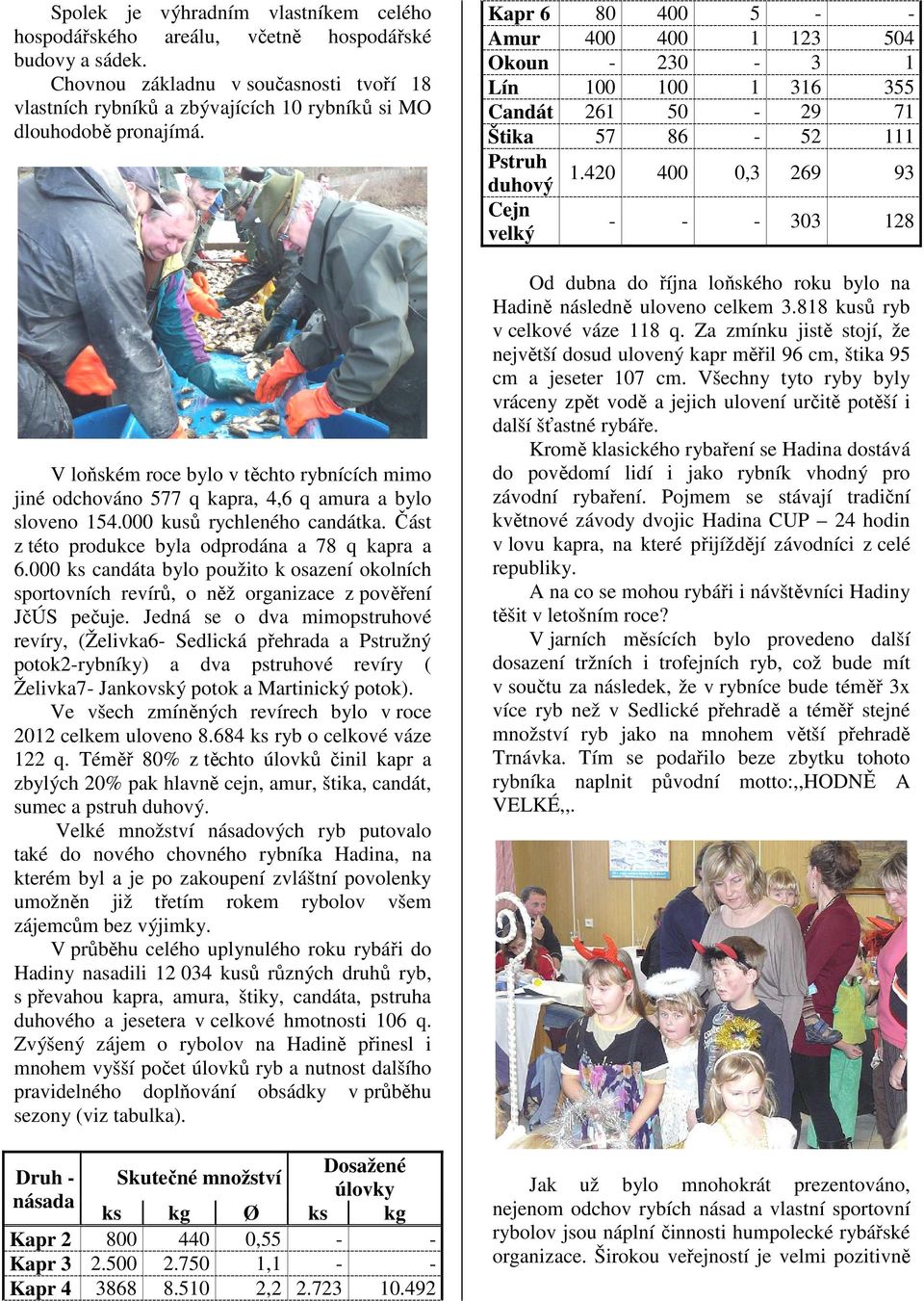 V loňském roce bylo v těchto rybnících mimo jiné odchováno 577 q kapra, 4,6 q amura a bylo sloveno 154.000 kusů rychleného candátka. Část z této produkce byla odprodána a 78 q kapra a 6.