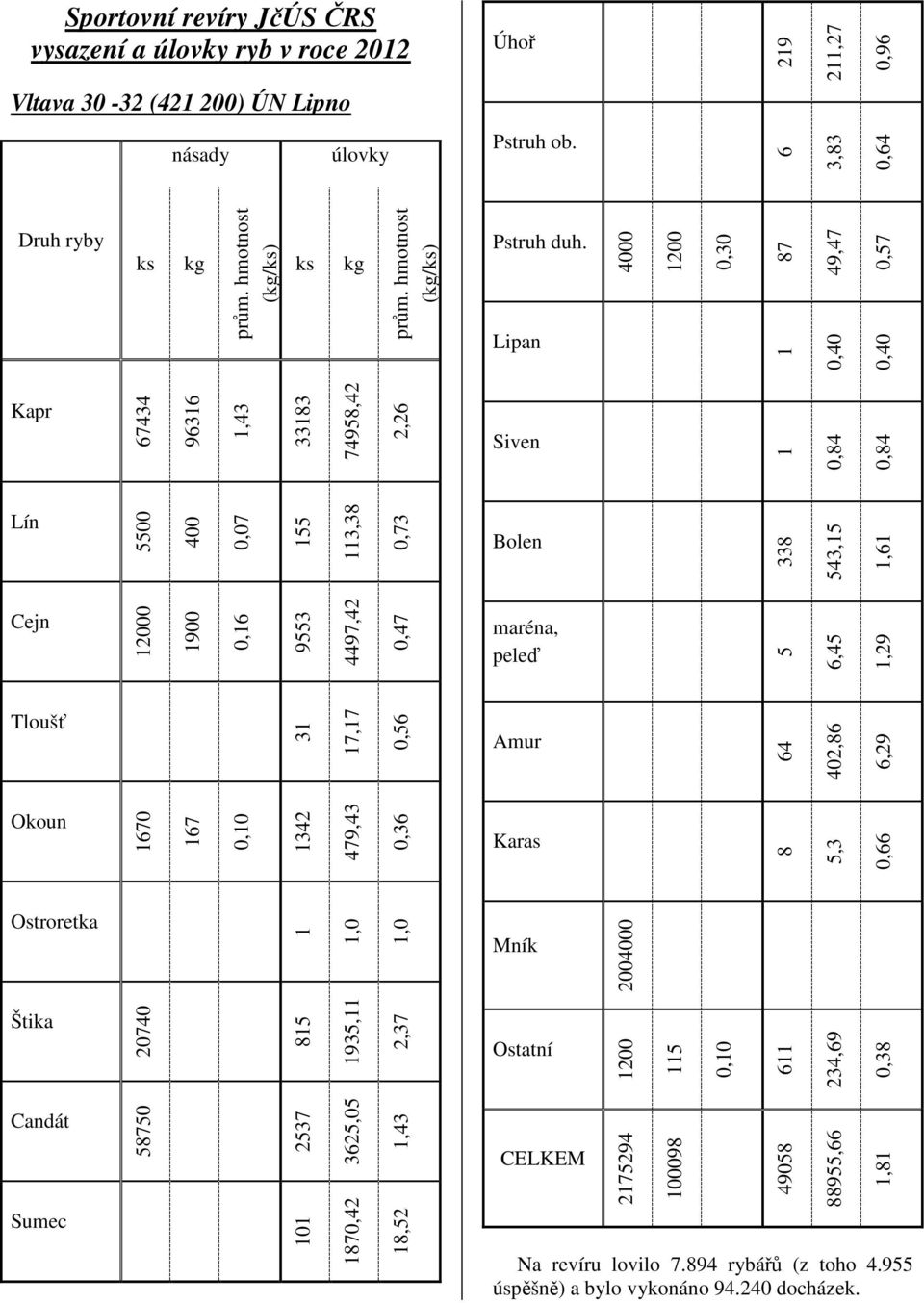 Lipan 4000 1200 0,30 87 1 49,47 0,40 0,57 0,40 Kapr 67434 96316 1,43 33183 74958,42 2,26 Siven 1 0,84 0,84 Lín 5500 400 0,07 155 113,38 0,73 Bolen 338 543,15 1,61 Cejn 12000 1900 0,16 9553 4497,42