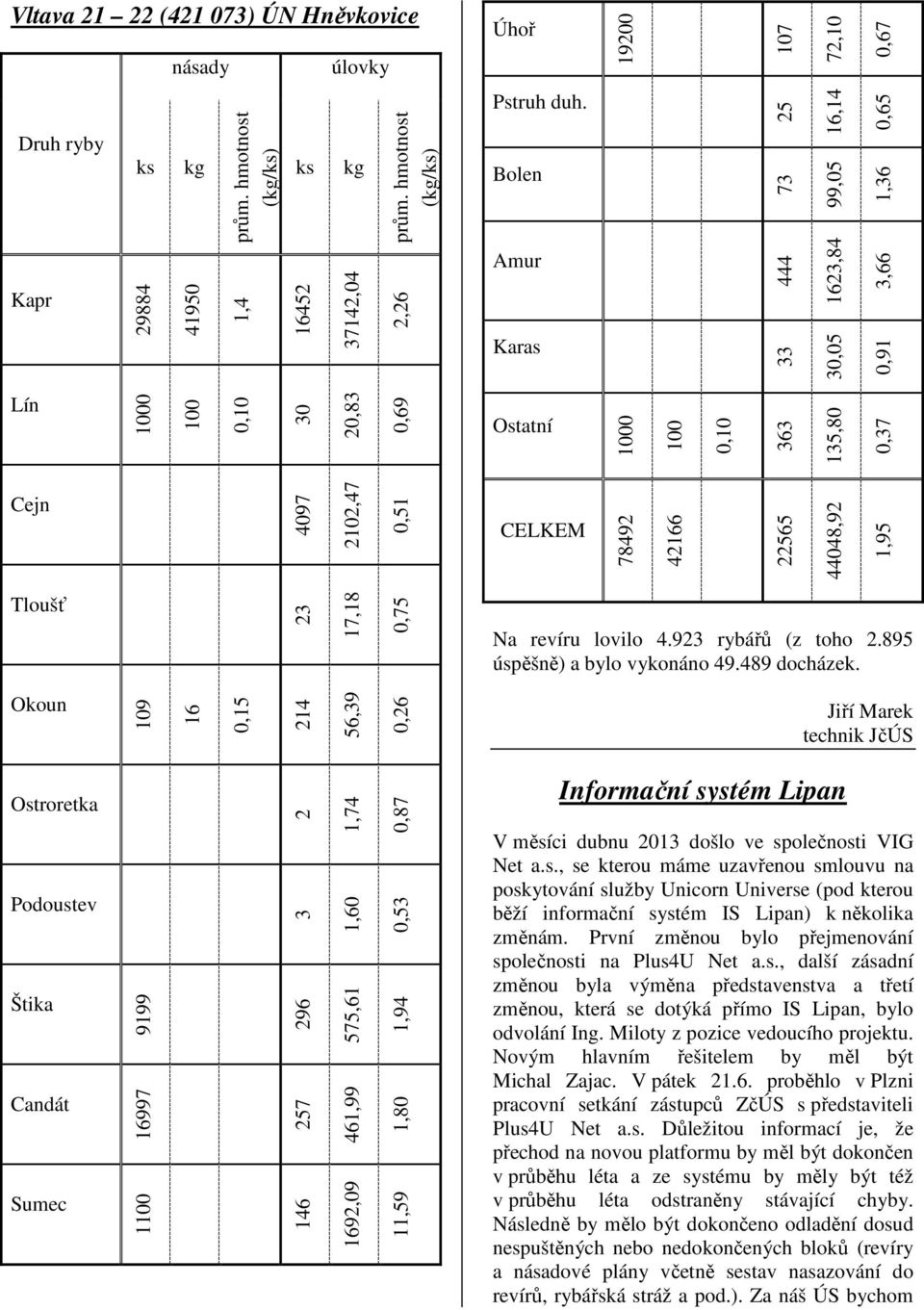 2102,47 0,51 CELKEM 78492 42166 22565 44048,92 1,95 Tloušť 23 17,18 0,75 Na revíru lovilo 4.923 rybářů (z toho 2.895 úspěšně) a bylo vykonáno 49.489 docházek.