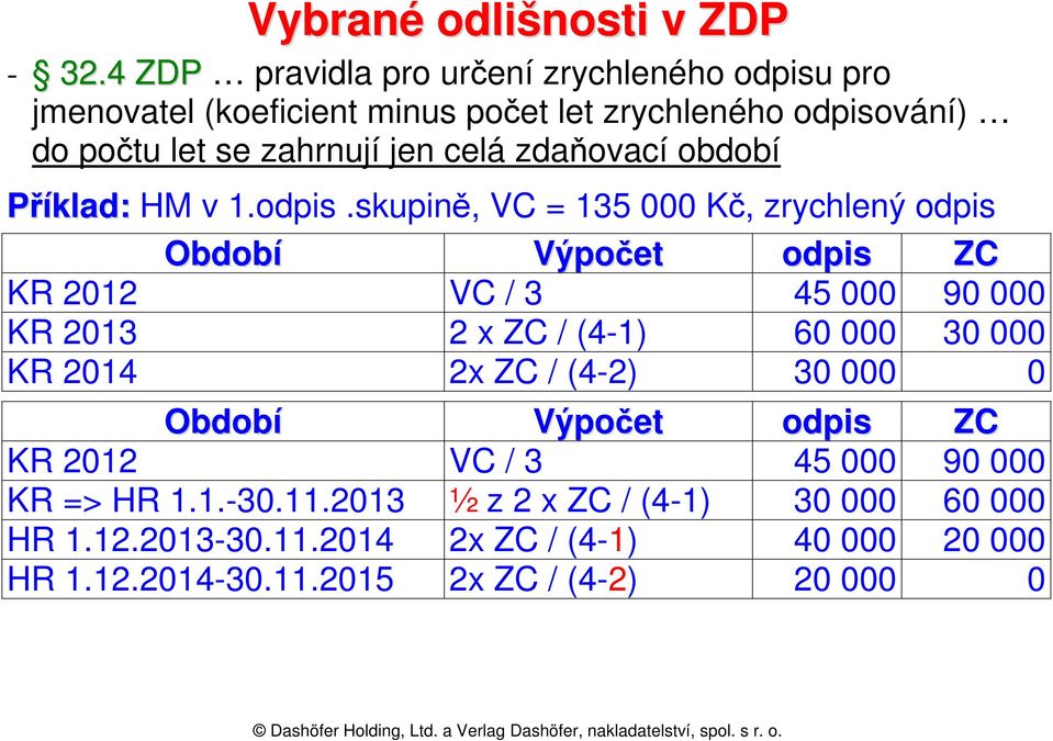 zdaňovací období Příklad: HM v 1.odpis.