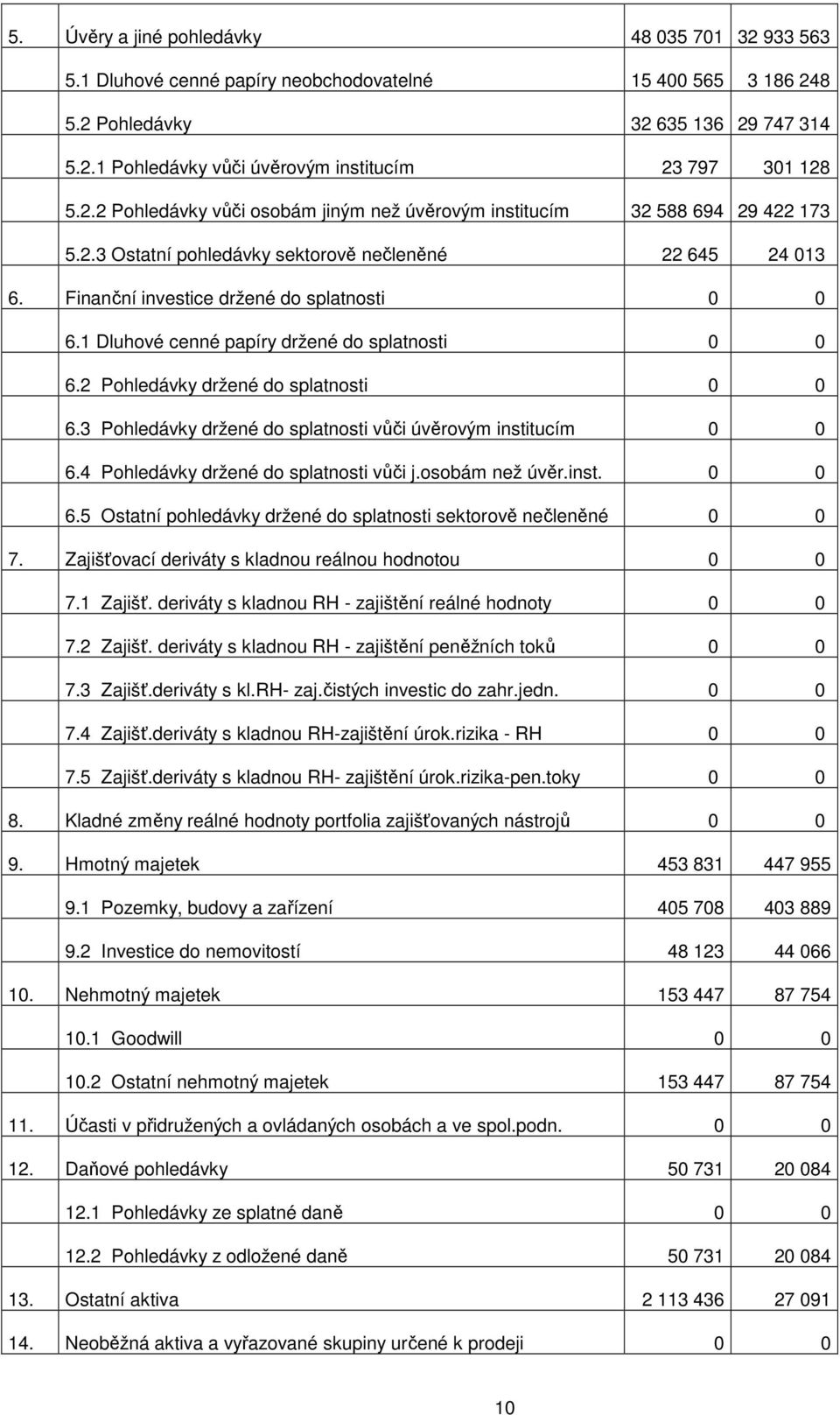 1 Dluhové cenné papíry držené do splatnosti 0 0 6.2 Pohledávky držené do splatnosti 0 0 6.3 Pohledávky držené do splatnosti vůči úvěrovým institucím 0 0 6.4 Pohledávky držené do splatnosti vůči j.