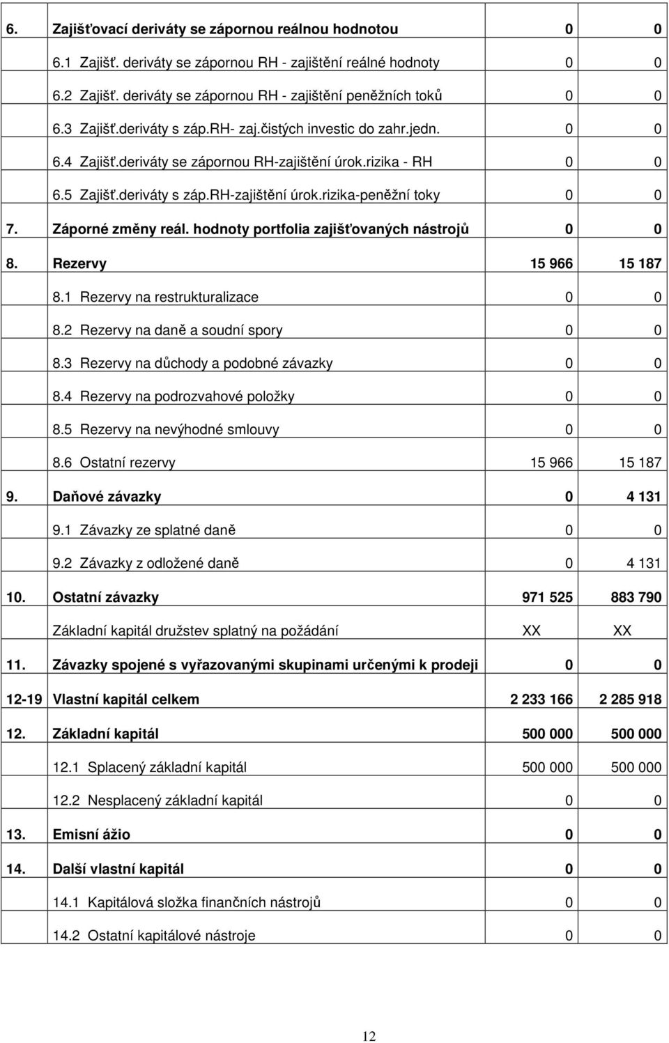 rizika-peněžní toky 0 0 7. Záporné změny reál. hodnoty portfolia zajišťovaných nástrojů 0 0 8. Rezervy 15 966 15 187 8.1 Rezervy na restrukturalizace 0 0 8.2 Rezervy na daně a soudní spory 0 0 8.