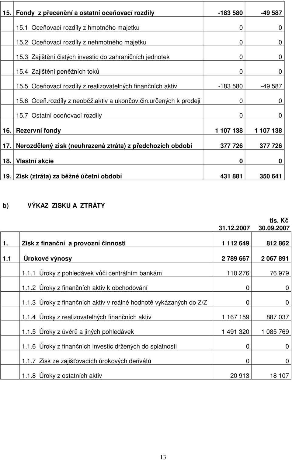 aktiv a ukončov.čin.určených k prodeji 0 0 15.7 Ostatní oceňovací rozdíly 0 0 16. Rezervní fondy 1 107 138 1 107 138 17. Nerozdělený zisk (neuhrazená ztráta) z předchozích období 377 726 377 726 18.