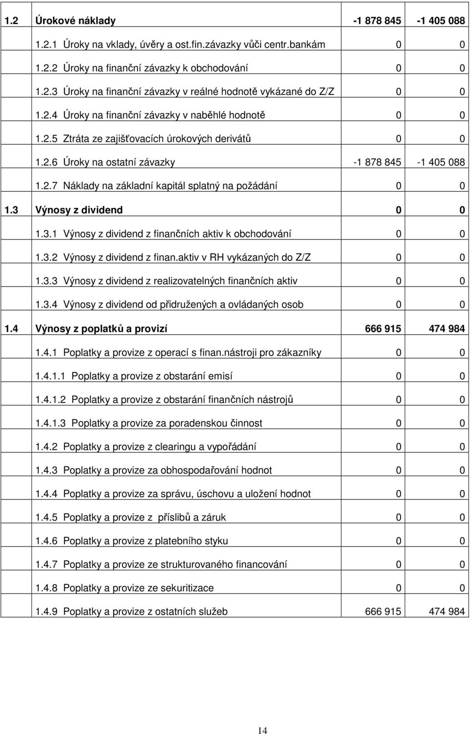 3 Výnosy z dividend 0 0 1.3.1 Výnosy z dividend z finančních aktiv k obchodování 0 0 1.3.2 Výnosy z dividend z finan.aktiv v RH vykázaných do Z/Z 0 0 1.3.3 Výnosy z dividend z realizovatelných finančních aktiv 0 0 1.