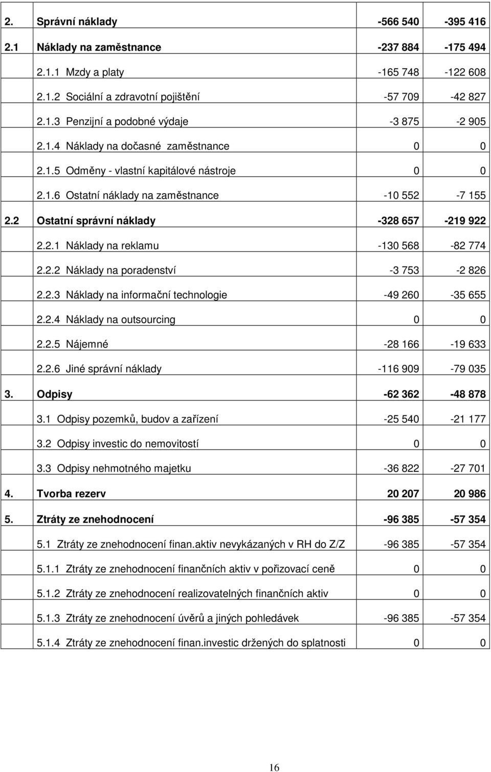 2.2 Náklady na poradenství -3 753-2 826 2.2.3 Náklady na informační technologie -49 260-35 655 2.2.4 Náklady na outsourcing 0 0 2.2.5 Nájemné -28 166-19 633 2.2.6 Jiné správní náklady -116 909-79 035 3.