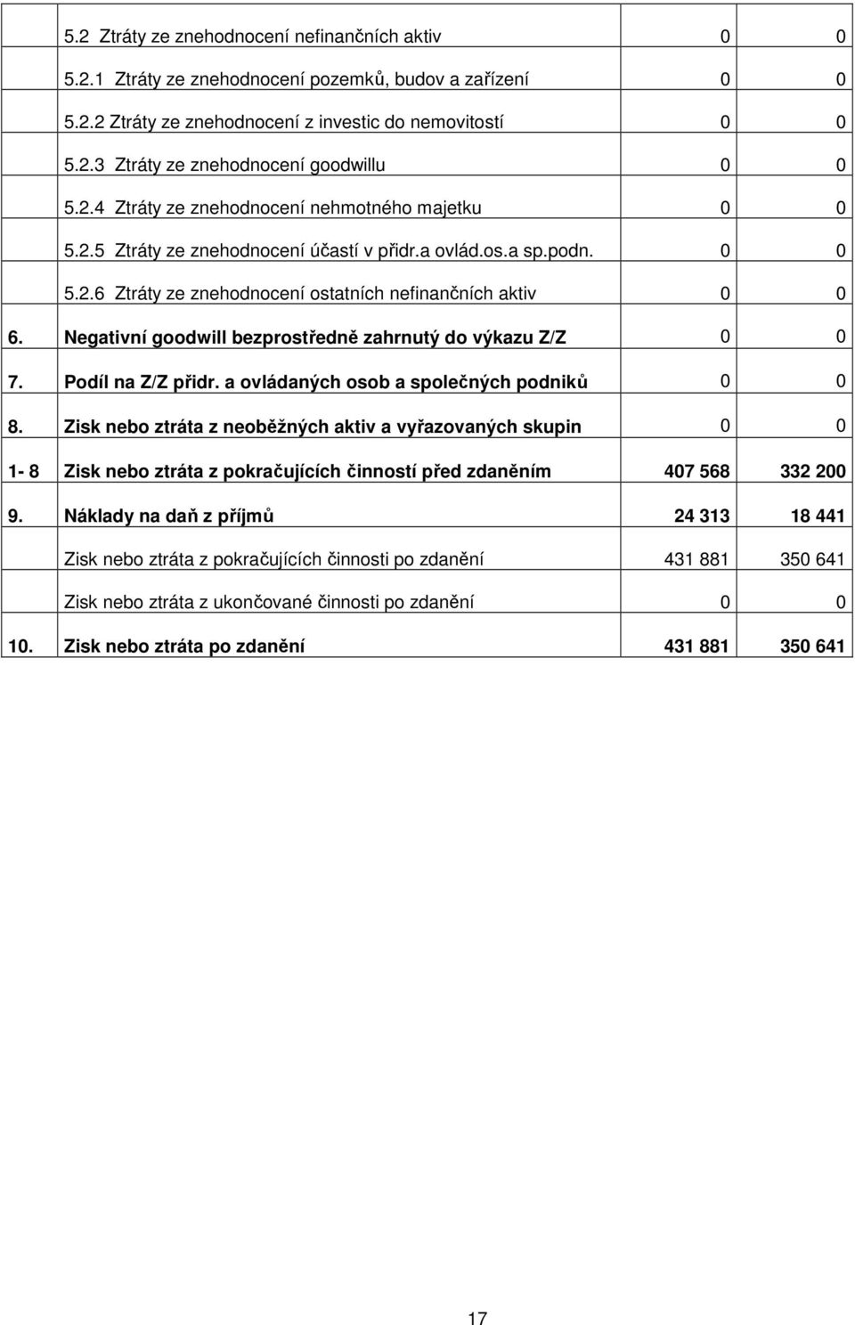 Negativní goodwill bezprostředně zahrnutý do výkazu Z/Z 0 0 7. Podíl na Z/Z přidr. a ovládaných osob a společných podniků 0 0 8.