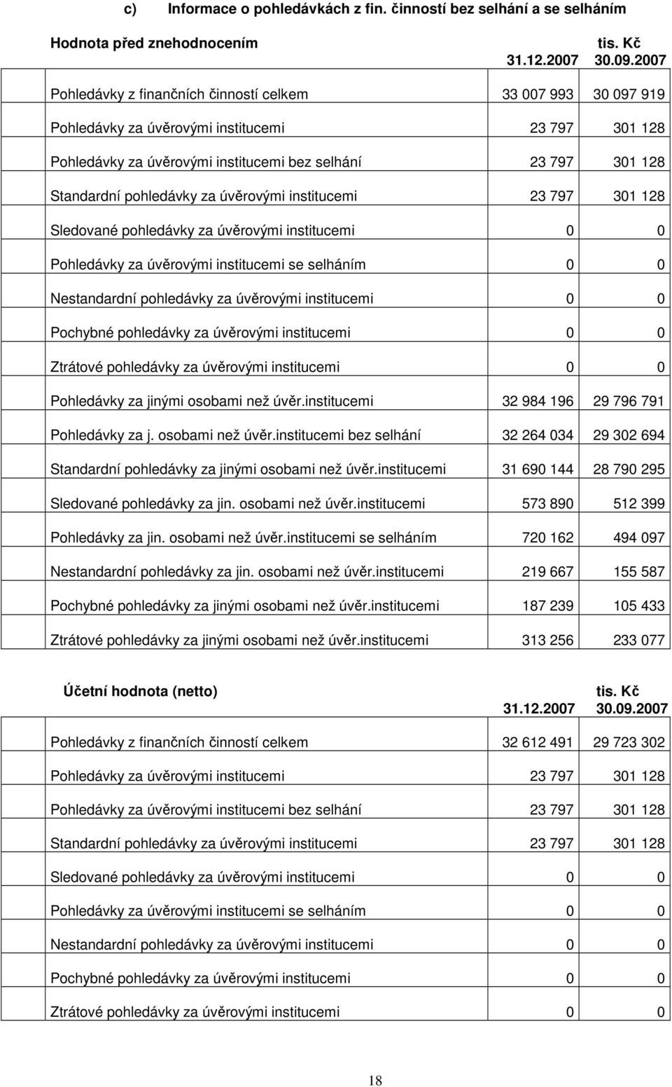 pohledávky za úvěrovými institucemi 23 797 301 128 Sledované pohledávky za úvěrovými institucemi 0 0 Pohledávky za úvěrovými institucemi se selháním 0 0 Nestandardní pohledávky za úvěrovými