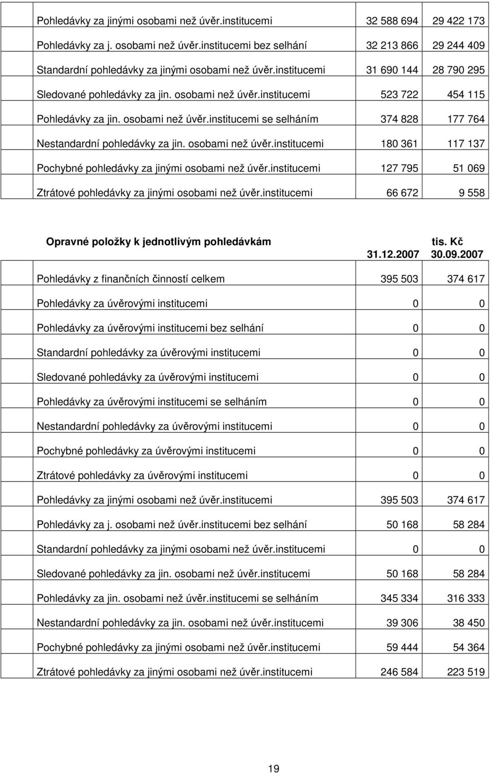 osobami než úvěr.institucemi 180 361 117 137 Pochybné pohledávky za jinými osobami než úvěr.institucemi 127 795 51 069 Ztrátové pohledávky za jinými osobami než úvěr.