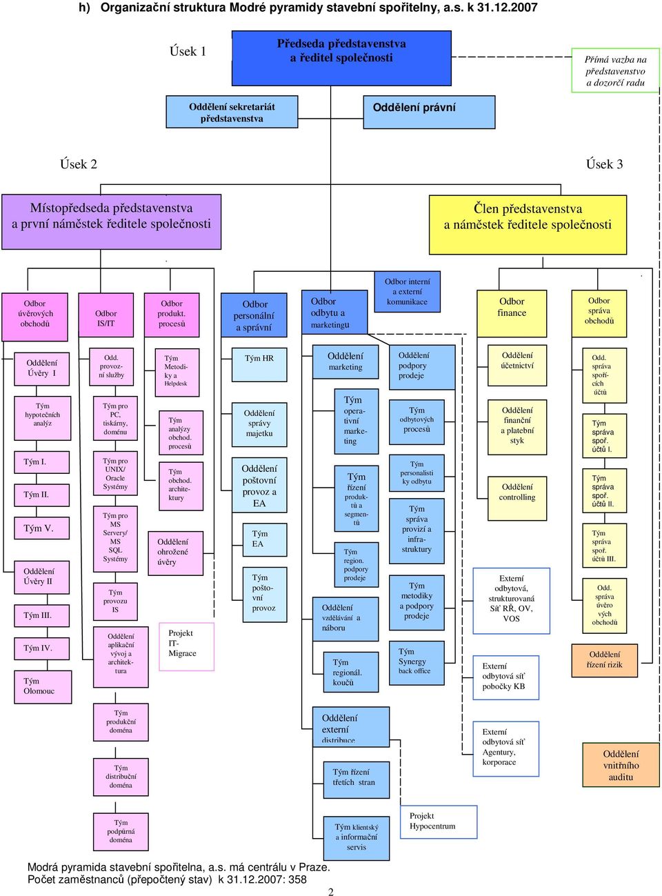 ředitele společnosti Člen představenstva a náměstek ředitele společnosti Odbor úvěrových obchodů Odbor IS/IT Odbor produkt.