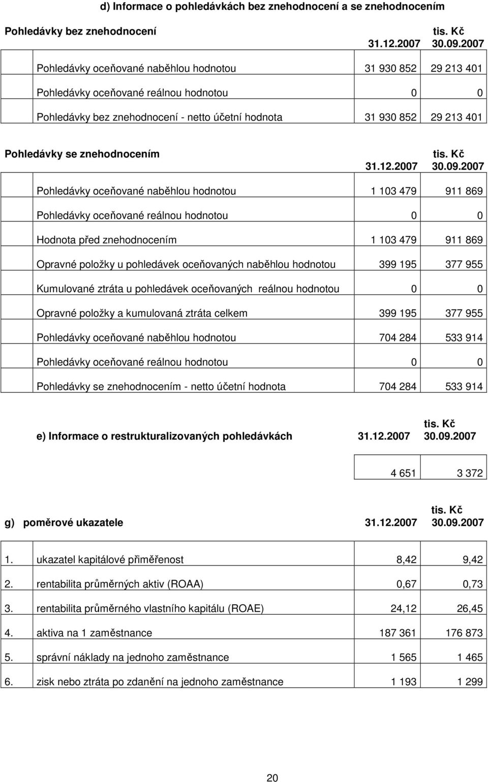 znehodnocením 31.12.2007 30.09.