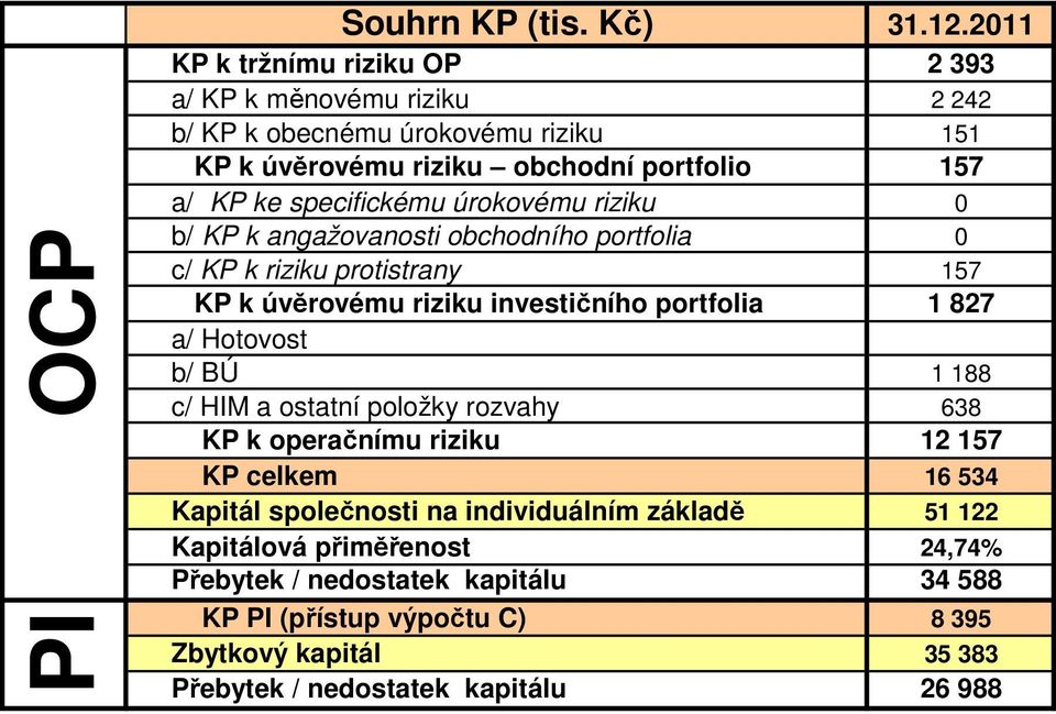 KP k angažovanosti obchodního portfolia c/ KP k riziku protistrany KP k úvěrovému riziku investičního portfolia a/ Hotovost b/ BÚ c/ HIM a ostatní položky rozvahy KP k