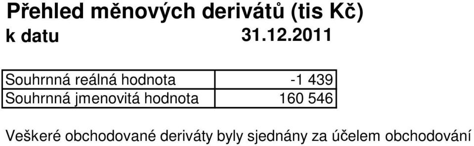 Souhrnná jmenovitá hodnota 160 546 Veškeré