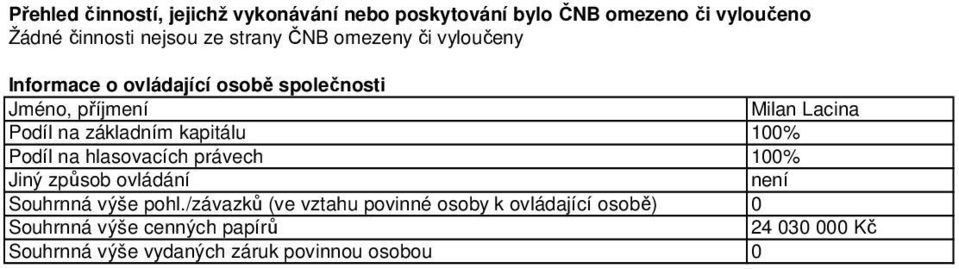 na hlasovacích právech Jiný způsob ovládání Souhrnná výše pohl.