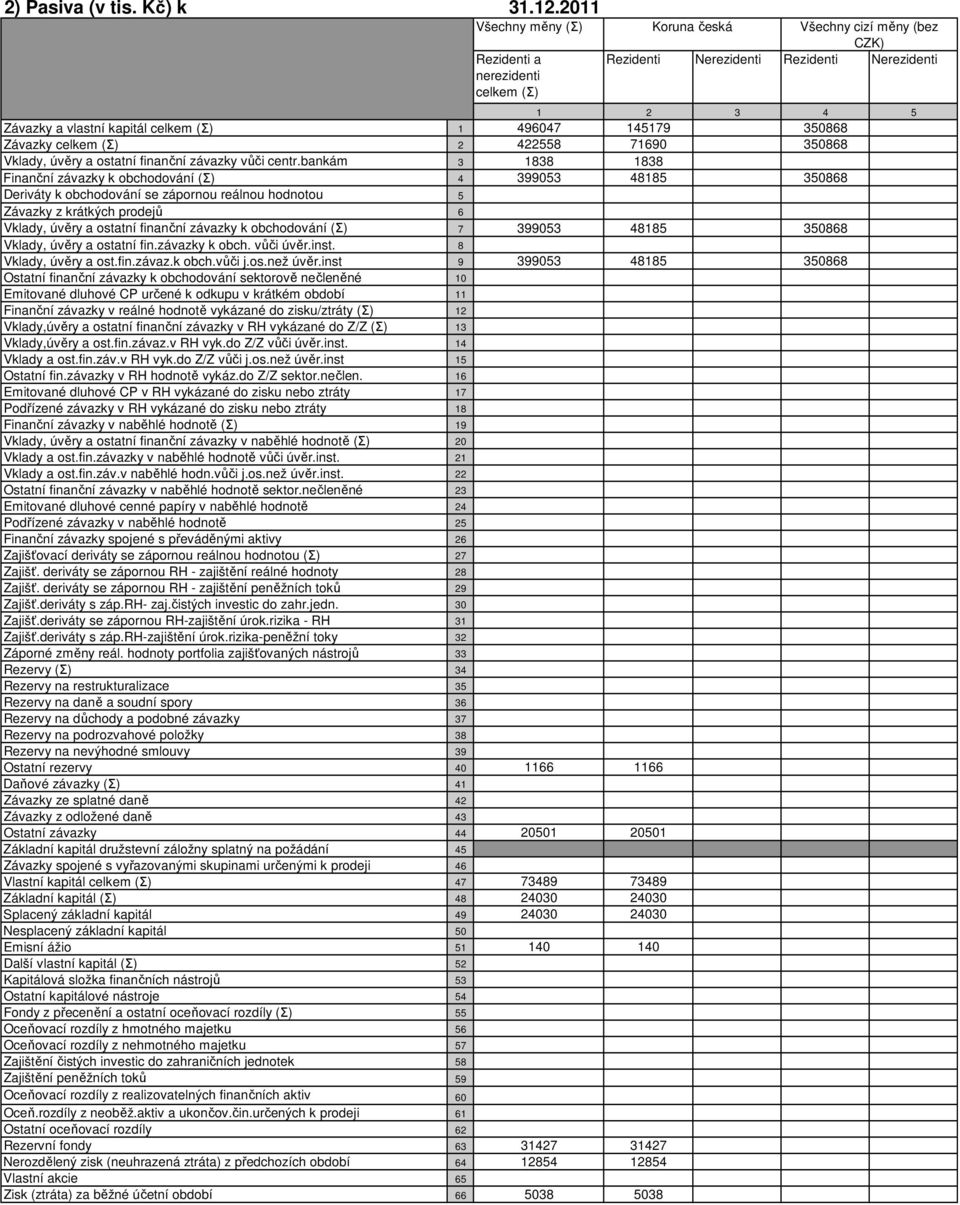 145179 350868 Závazky celkem (Σ) 2 422558 71690 350868 Vklady, úvěry a ostatní finanční závazky vůči centr.