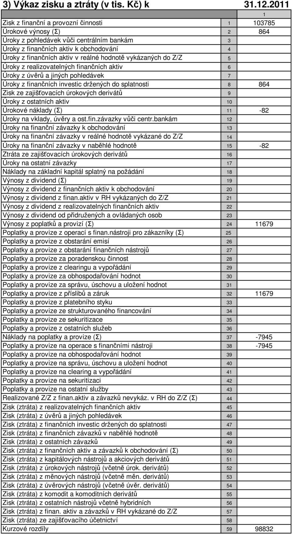 hodnotě vykázaných do Z/Z 5 Úroky z realizovatelných finančních aktiv 6 Úroky z úvěrů a jiných pohledávek 7 Úroky z finančních investic držených do splatnosti 8 864 Zisk ze zajišťovacích úrokových