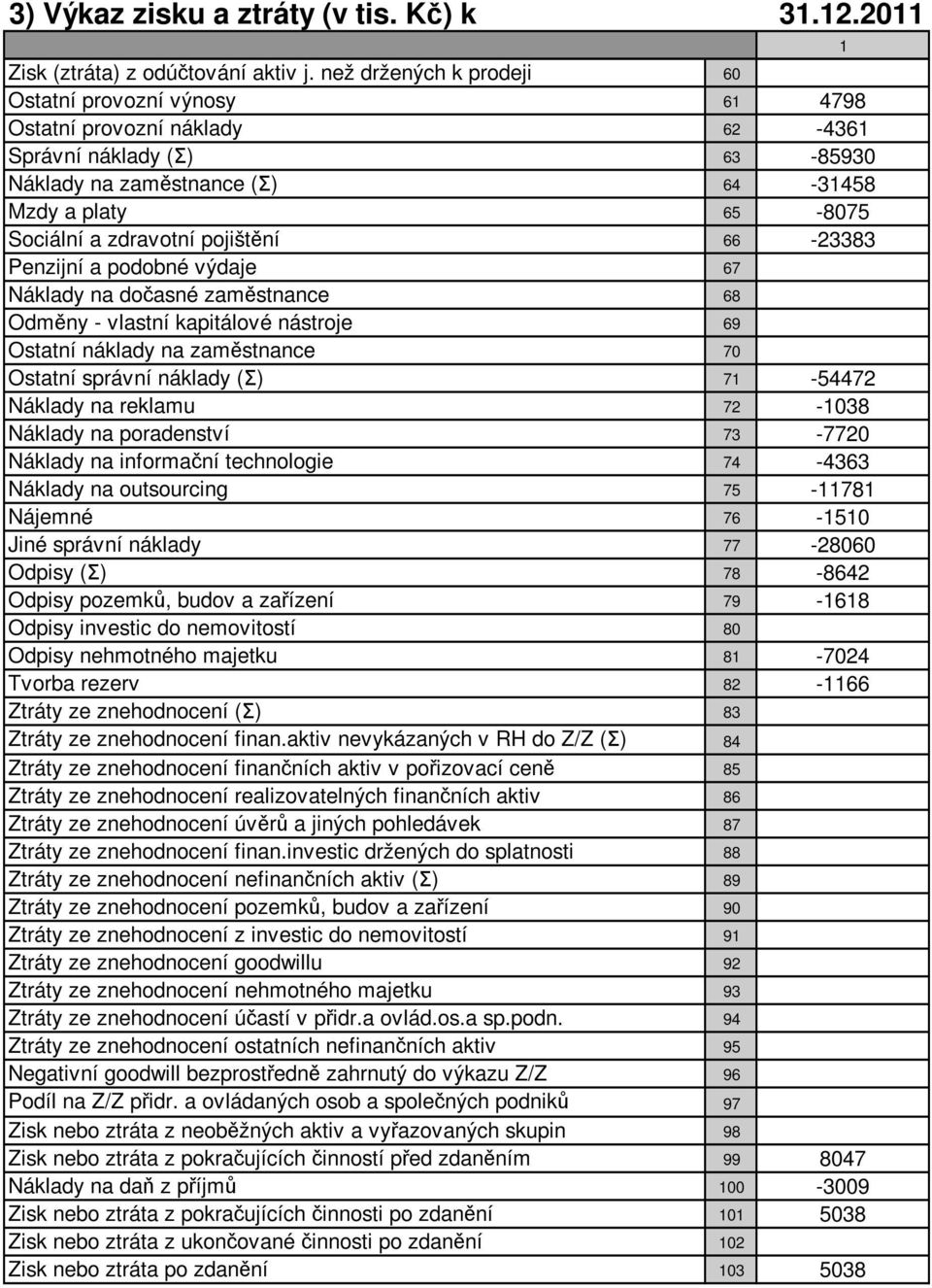 pojištění 66-23383 Penzijní a podobné výdaje 67 Náklady na dočasné zaměstnance 68 Odměny - vlastní kapitálové nástroje 69 Ostatní náklady na zaměstnance 70 Ostatní správní náklady (Σ) 71-54472