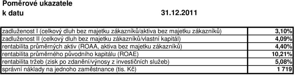 dluh bez majetku zákazníků/vlastní kapitál) rentabilita průměrných aktiv (ROAA, aktiva bez majetku zákazníků)
