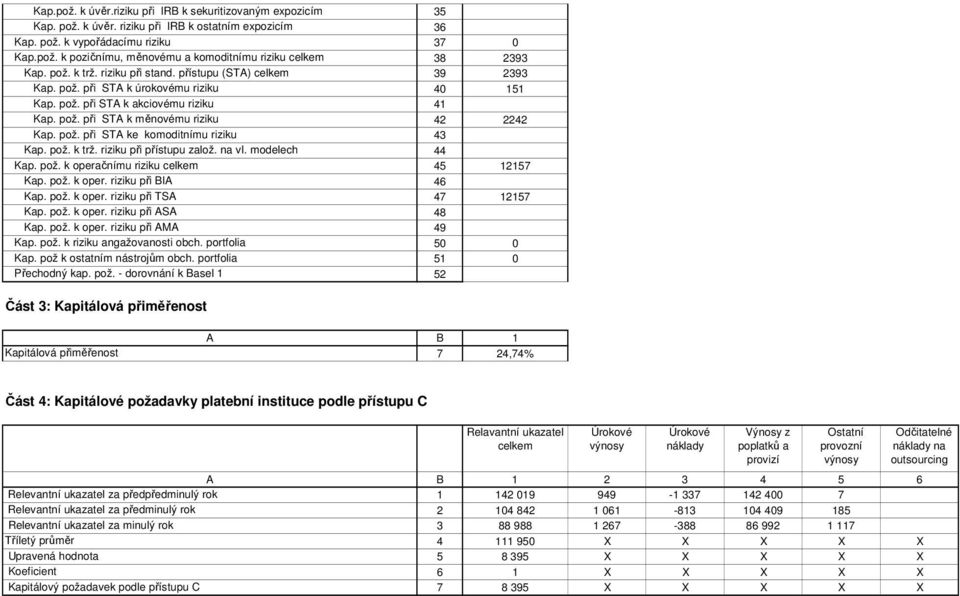 pož. k trž. riziku při přístupu založ. na vl. modelech 44 Kap. pož. k operačnímu riziku celkem 45 12157 Kap. pož. k oper. riziku při BIA 46 Kap. pož. k oper. riziku při TSA 47 12157 Kap. pož. k oper. riziku při ASA 48 Kap.