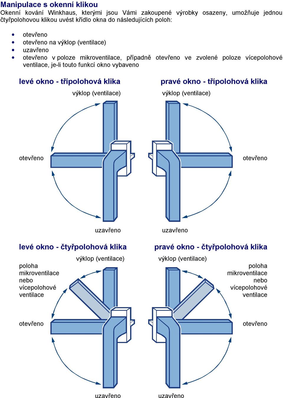 je-li touto funkcí okno vybaveno levé okno - třípolohová klika pravé okno - třípolohová klika levé okno - čtyřpolohová klika