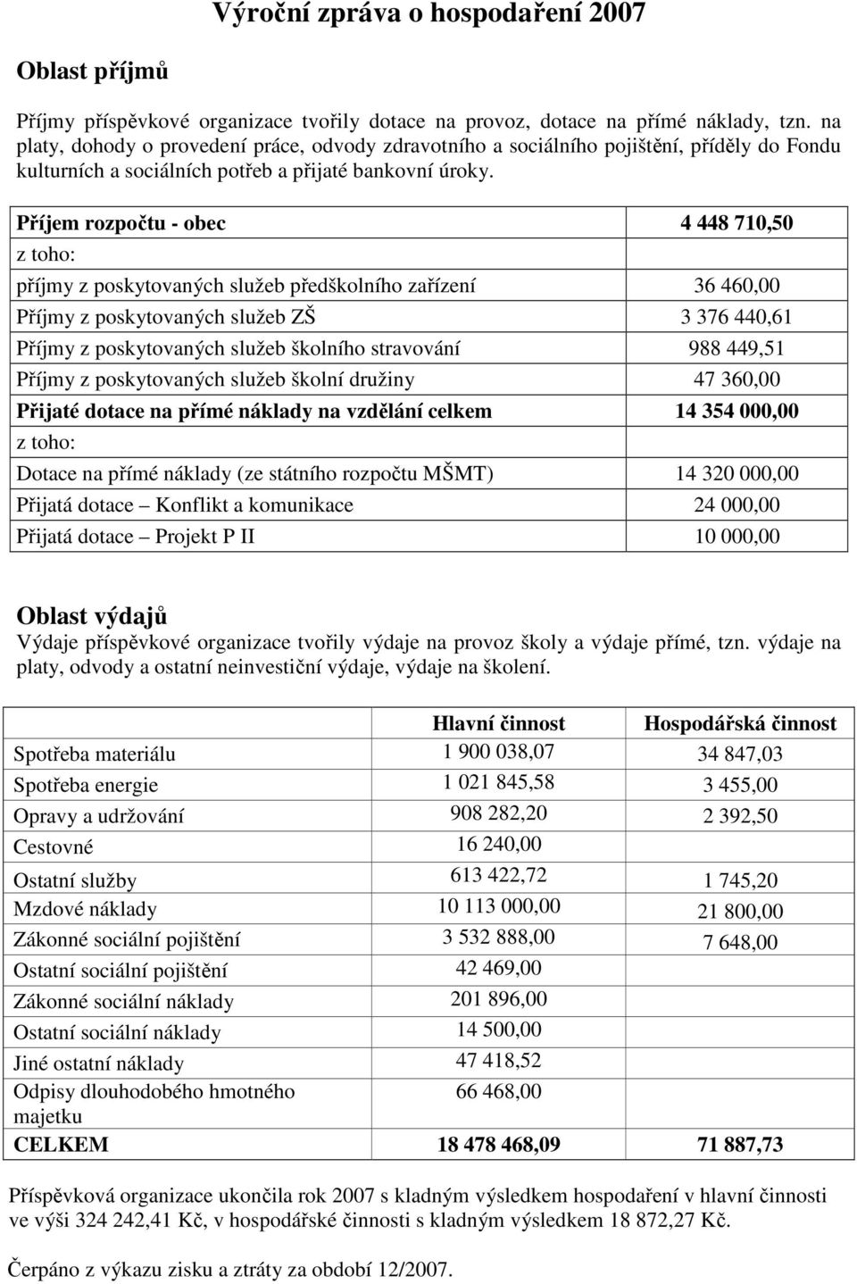 Příjem rozpočtu - obec 4 448 710,50 z toho: příjmy z poskytovaných služeb předškolního zařízení 36 460,00 Příjmy z poskytovaných služeb ZŠ 3 376 440,61 Příjmy z poskytovaných služeb školního