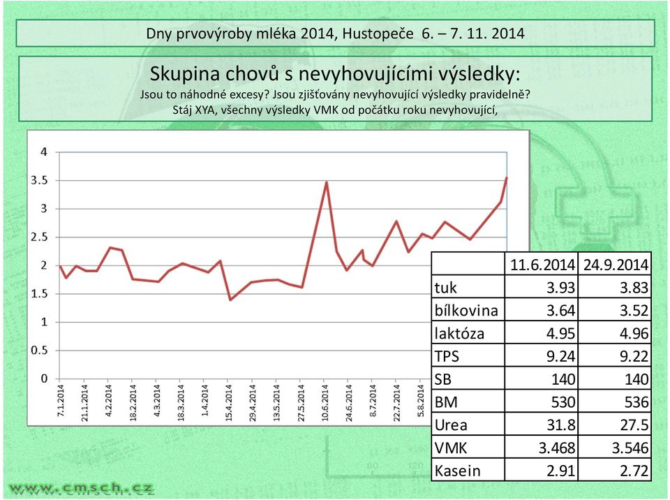 Stáj XYA, všechny výsledky VMK od počátku roku nevyhovující, 11.6.2014 24.9.