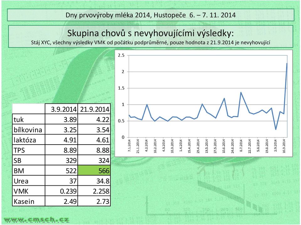 9.2014 tuk 3.89 4.22 bílkovina 3.25 3.54 laktóza 4.91 4.61 TPS 8.89 8.