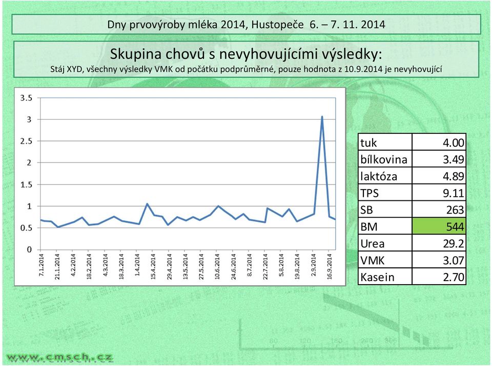 hodnota z 10.9.2014 je nevyhovující tuk 4.00 bílkovina 3.