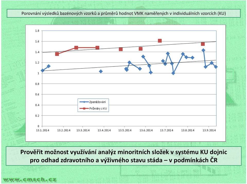 využívání analýz minoritních složek v systému KU dojnic