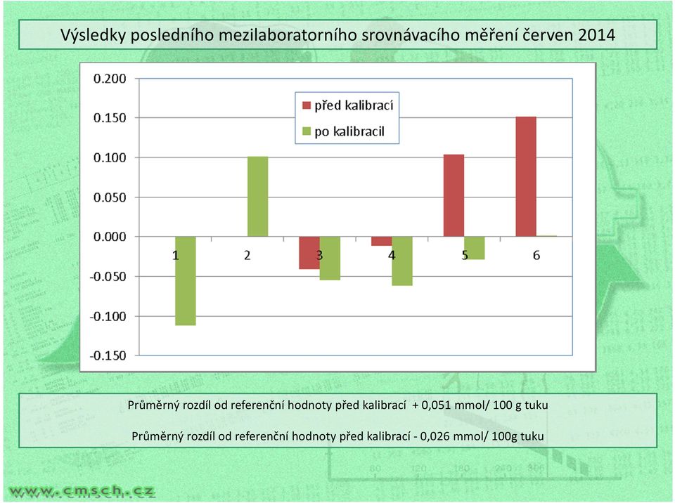 hodnoty před kalibrací + 0,051 mmol/ 100 g tuku